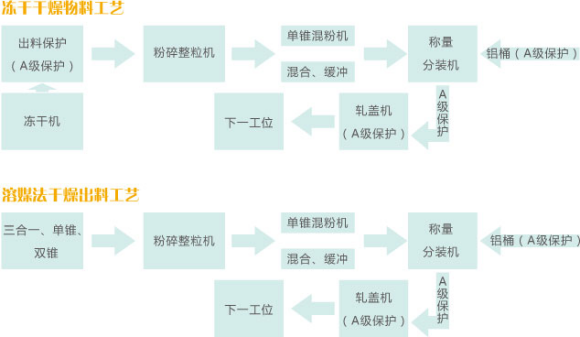 无菌原料的粉碎、输送、混合、称量、隔--离、分装系统.png