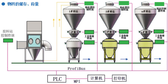 制剂原料的无尘投料、输送、混合、自动称量配料系统.png